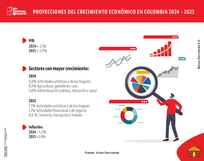 Inversiones para el 2025